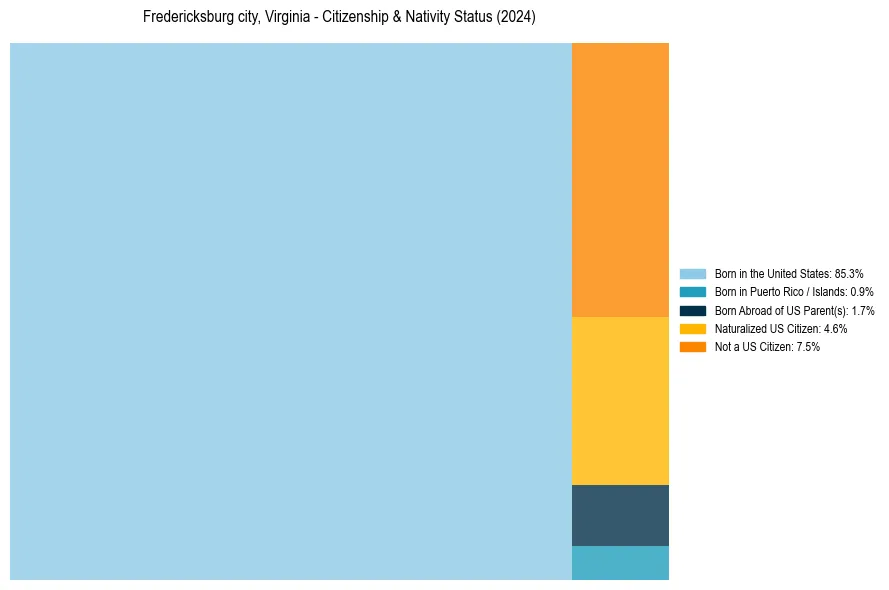 Nativity Treemap for 