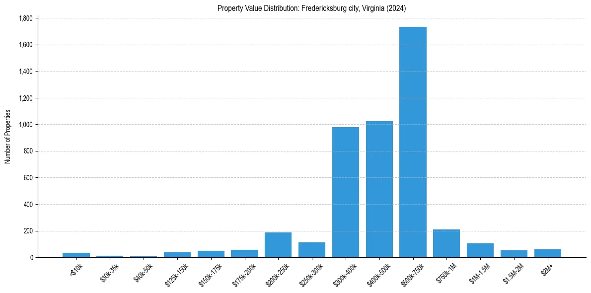 Value Distribution for 
