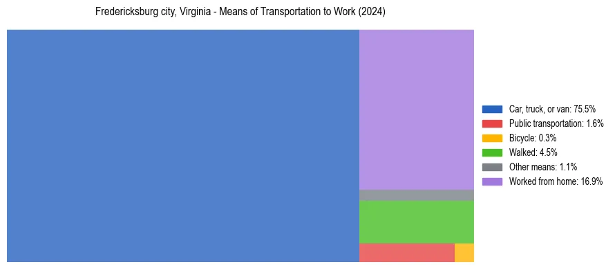 Commute modes in Fredericksburg city, Virginia