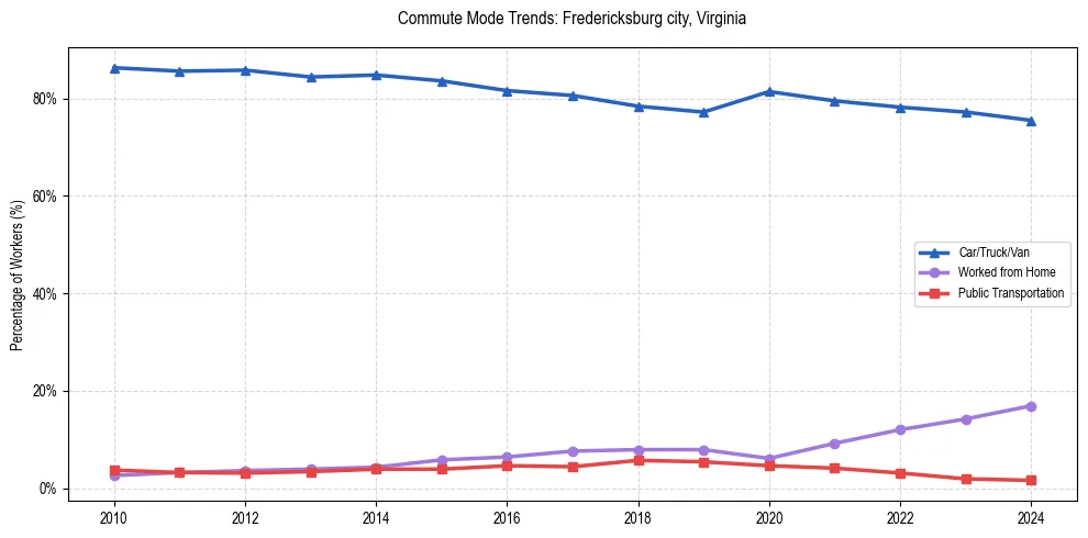 Transportation trends in Fredericksburg city, Virginia