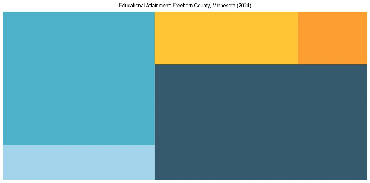 Education Treemap for  in 2024