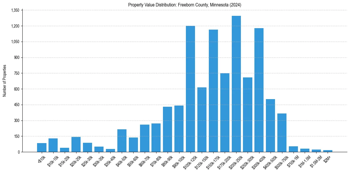 Value Distribution for 