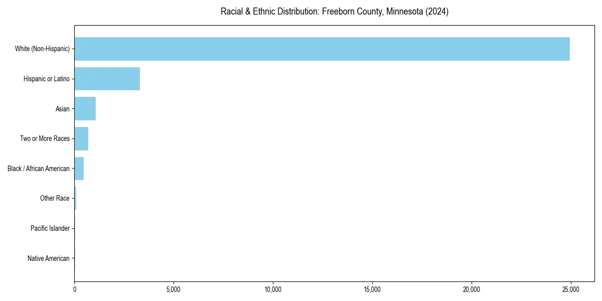 Bar chart showing racial distribution in  for 2024