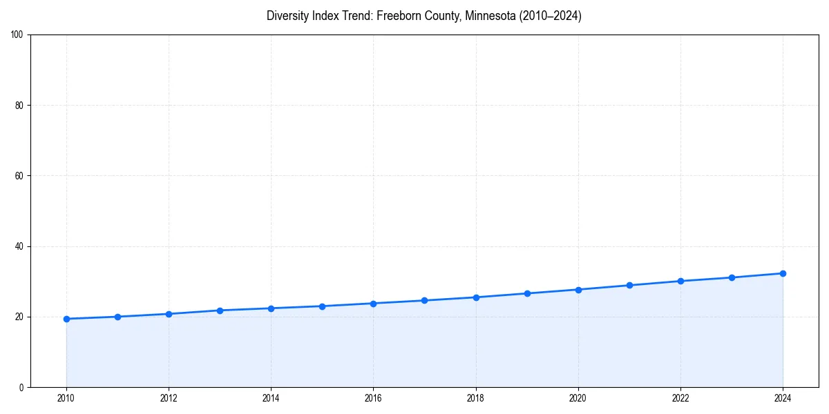 Line chart showing diversity index trends for 