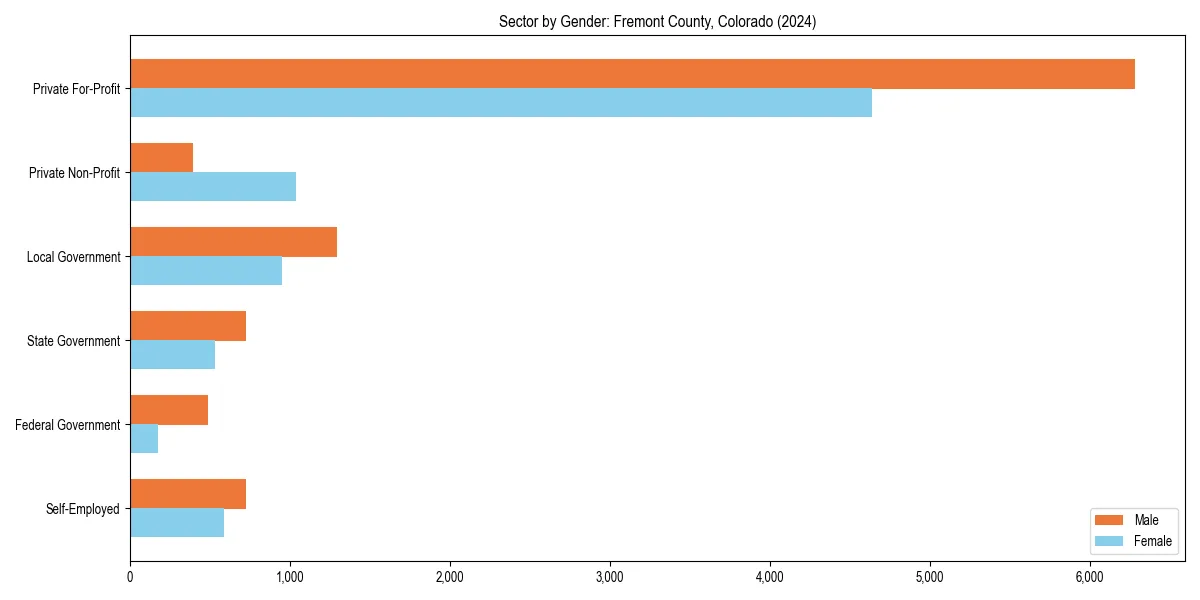 Employment sector breakdown by gender in 