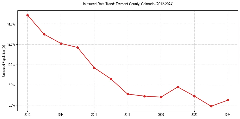 Uninsured trend chart for Fremont County, Colorado