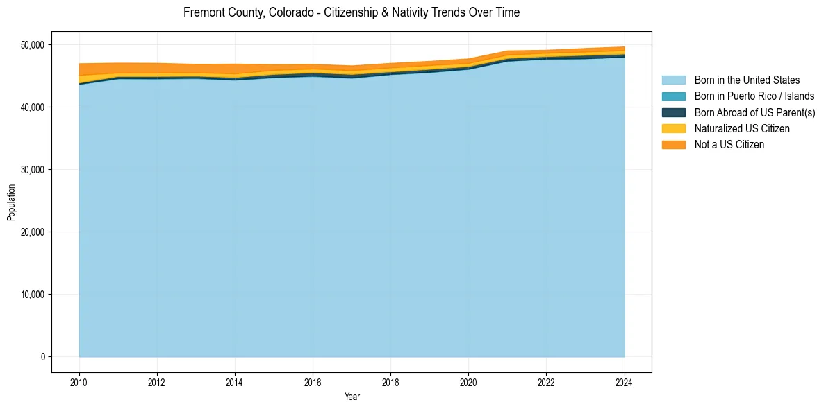 Historical nativity trends for 