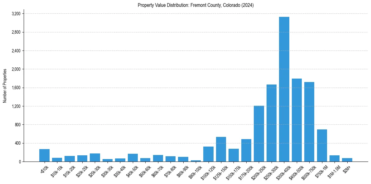 Value Distribution for 