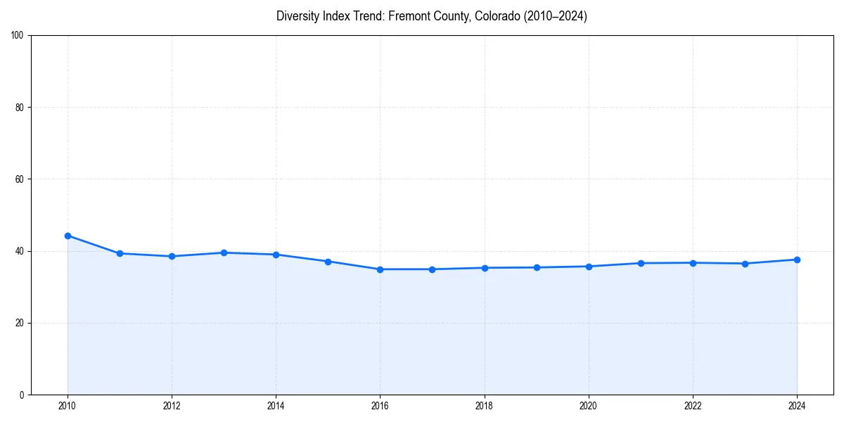 Line chart showing diversity index trends for 