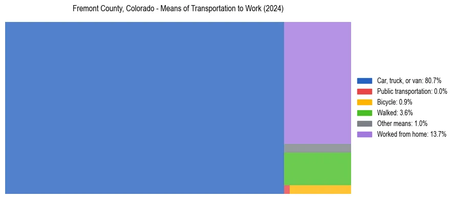 Commute modes in Fremont County, Colorado