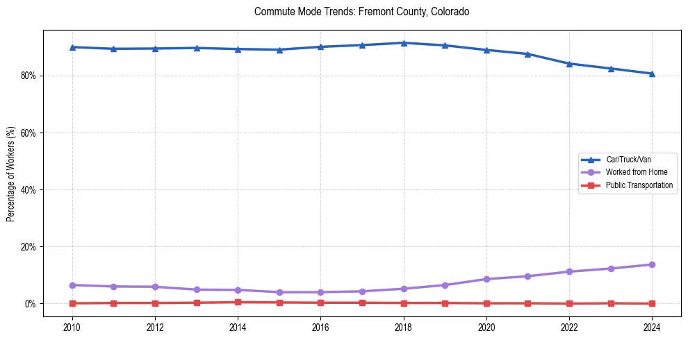 Transportation trends in Fremont County, Colorado