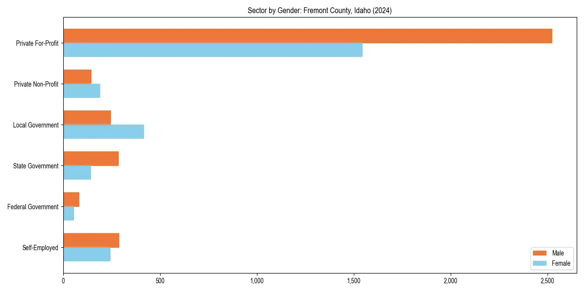 Employment sector breakdown by gender in 