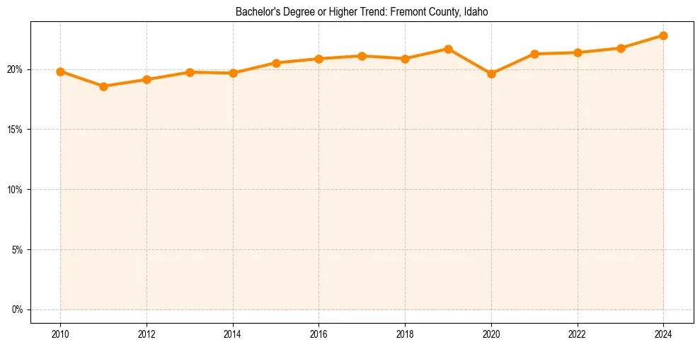 Trend chart showing bachelor degree growth in 