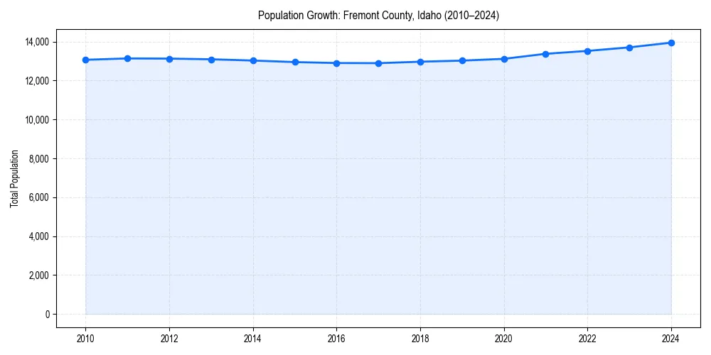 Population trends in 