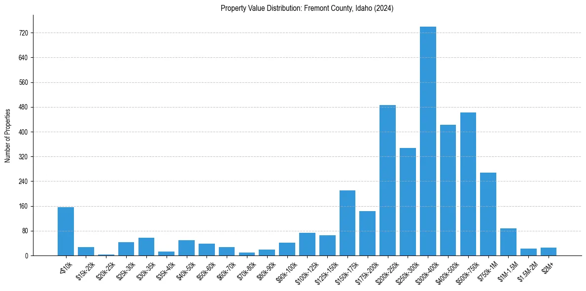 Value Distribution for 