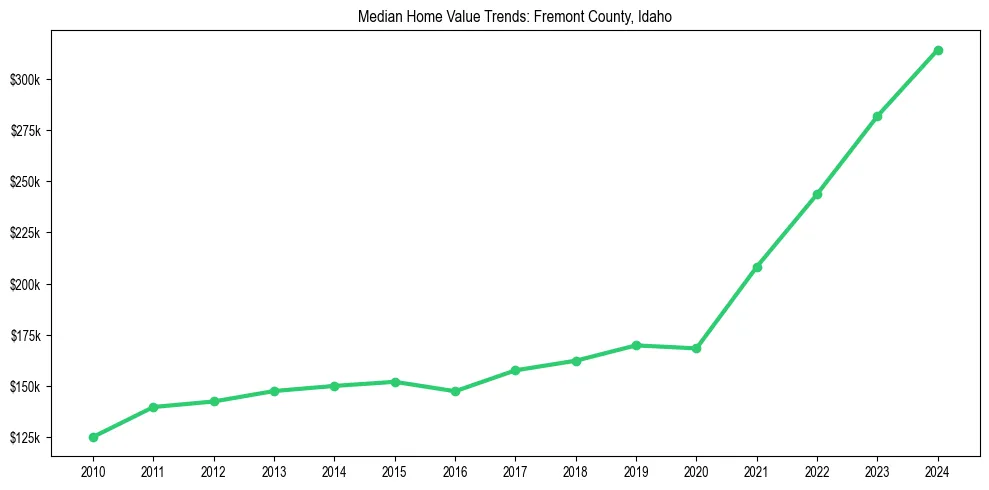 Median property value trends in 