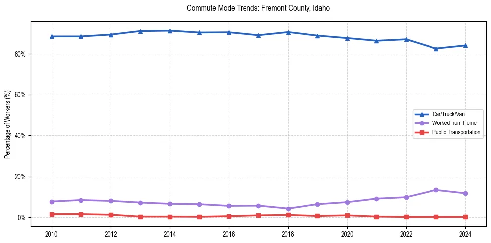 Transportation trends in Fremont County, Idaho