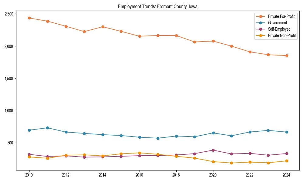 Long-term employment trends in 