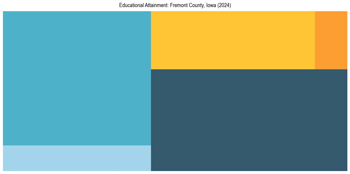Education Treemap for  in 2024