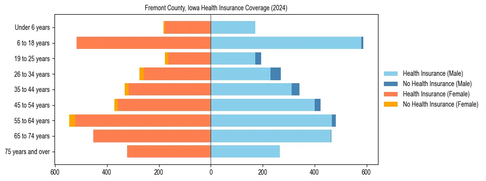Health insurance pyramid for Fremont County, Iowa
