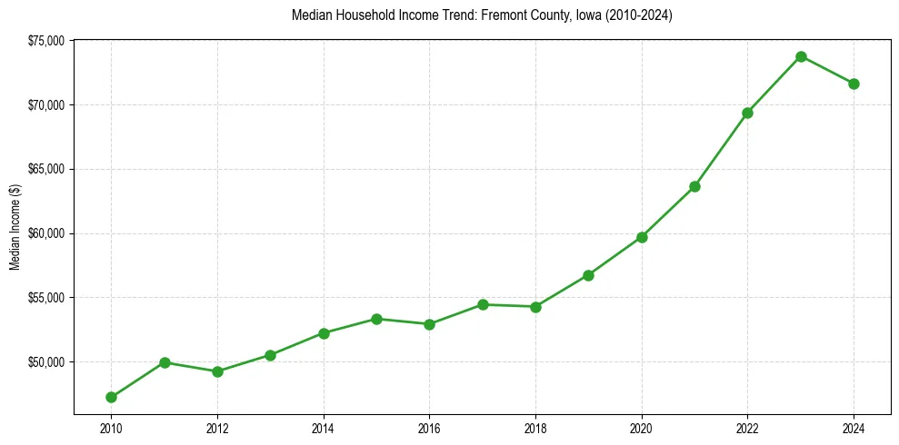 Income trend for 