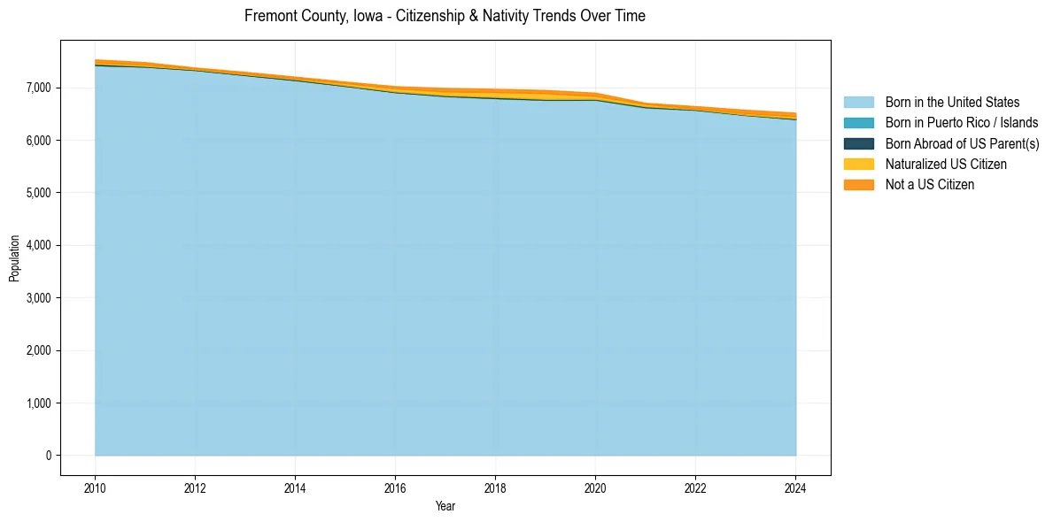 Historical nativity trends for 