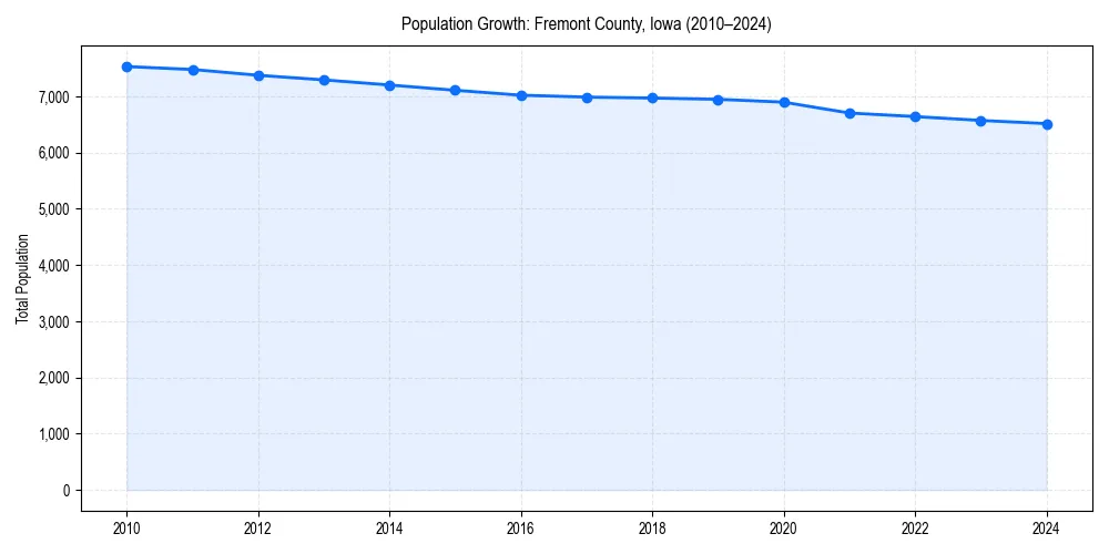 Population trends in 