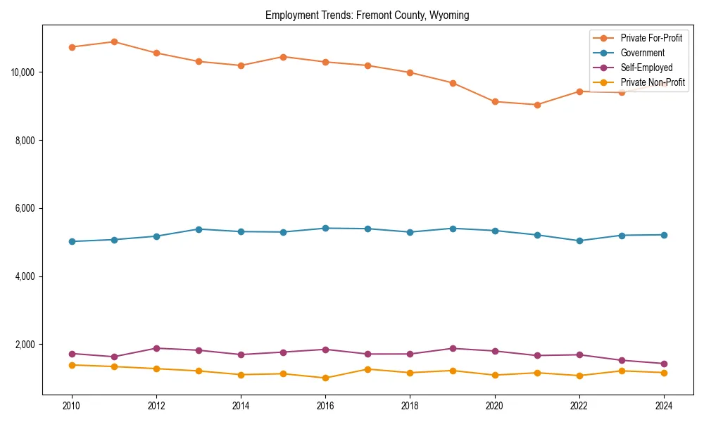 Long-term employment trends in 