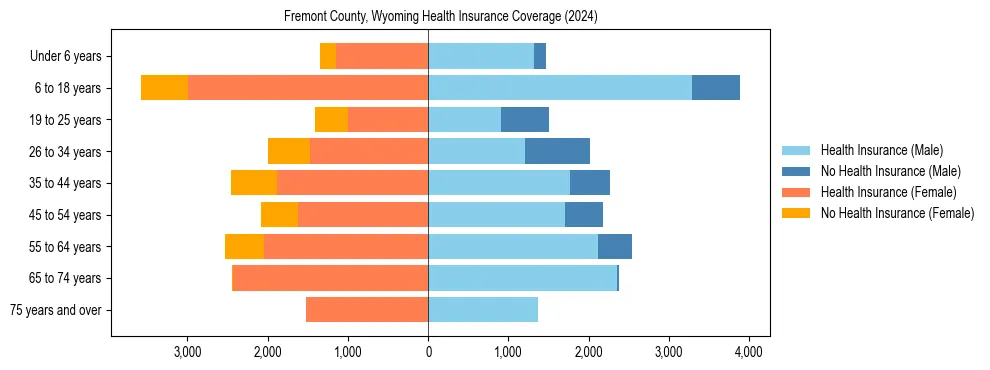 Health insurance pyramid for Fremont County, Wyoming