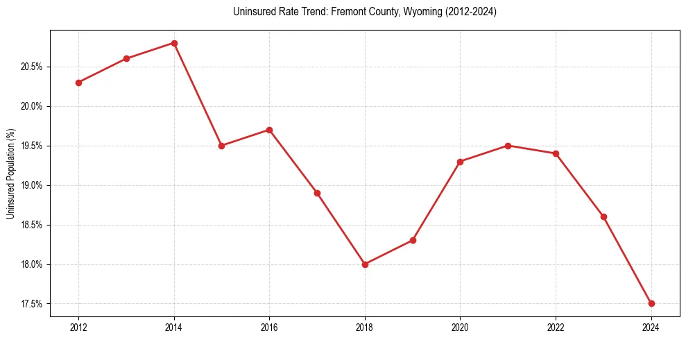 Uninsured trend chart for Fremont County, Wyoming