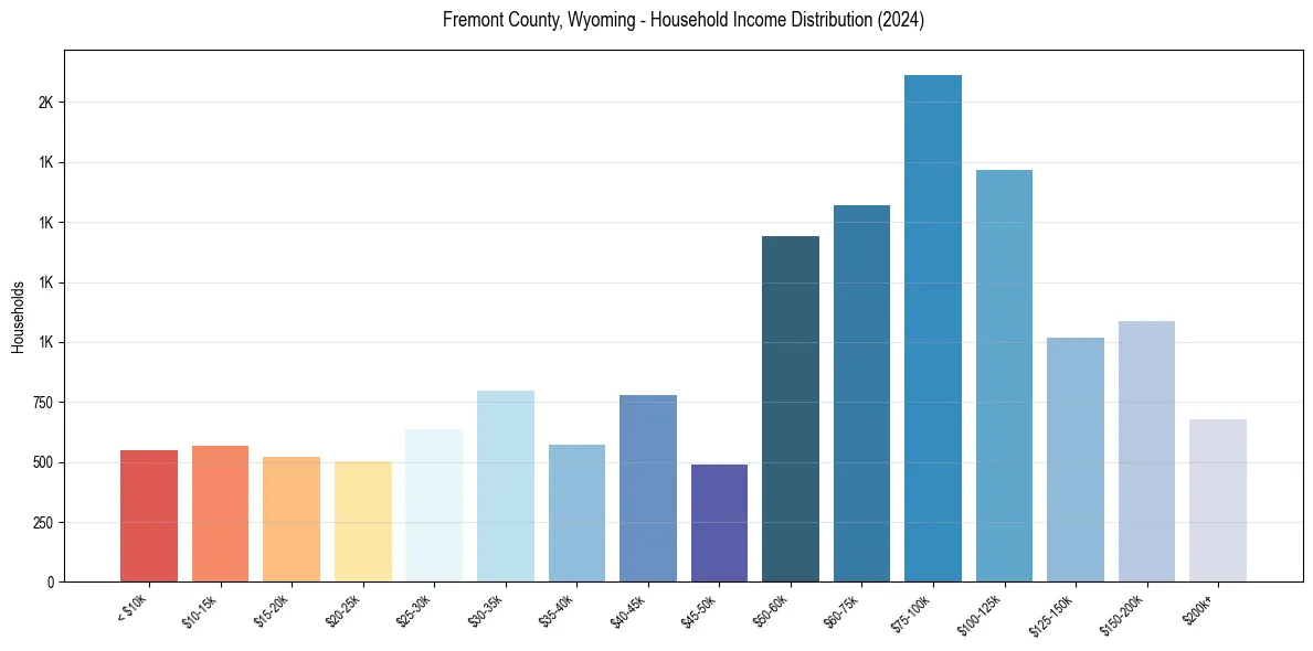 Income Distribution for 