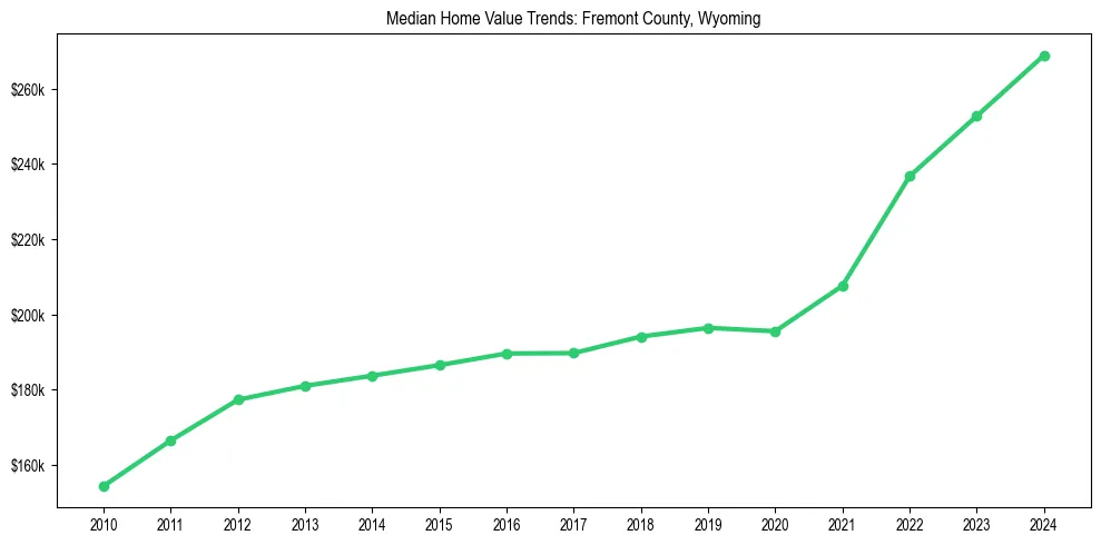 Median property value trends in 