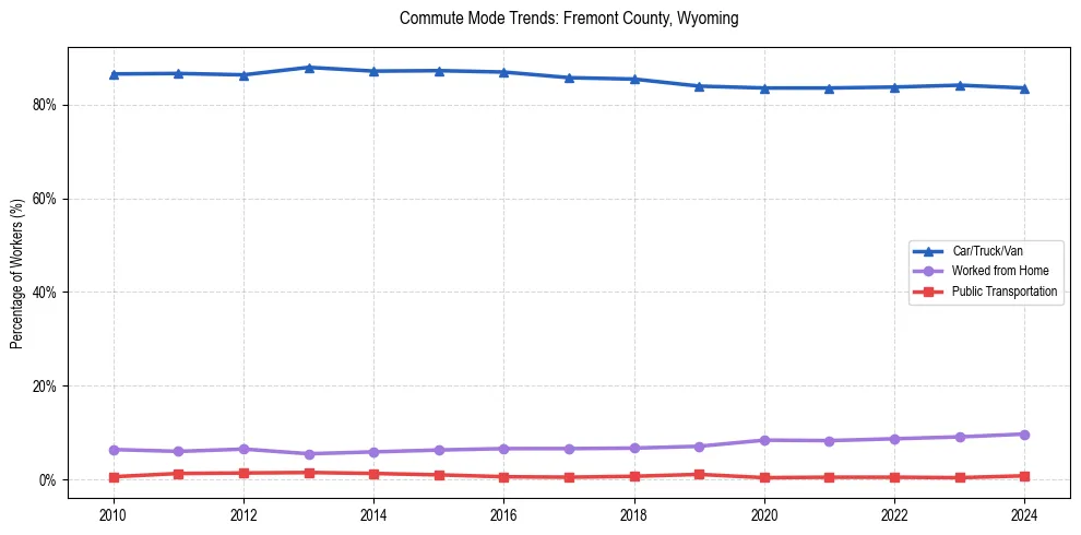 Transportation trends in Fremont County, Wyoming
