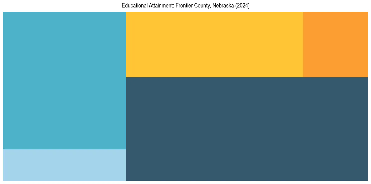Education Treemap for  in 2024