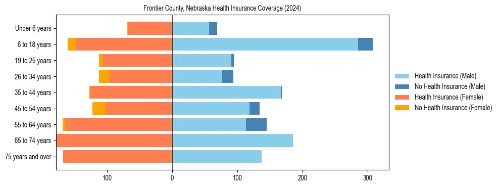 Health insurance pyramid for Frontier County, Nebraska