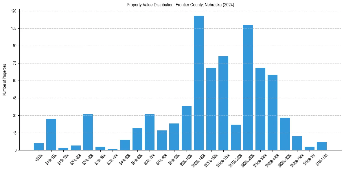 Value Distribution for 