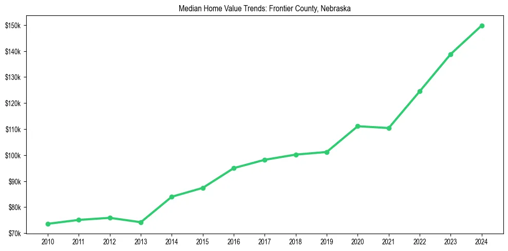Median property value trends in 