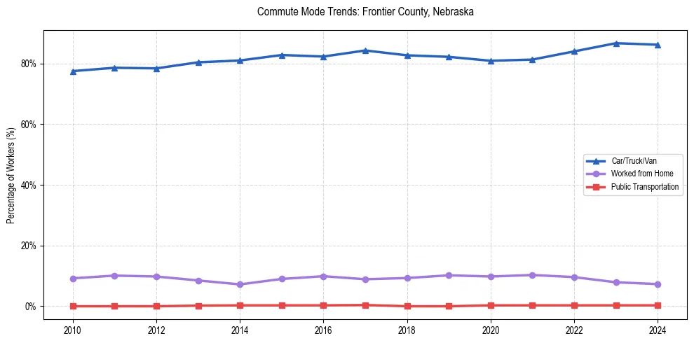 Transportation trends in Frontier County, Nebraska