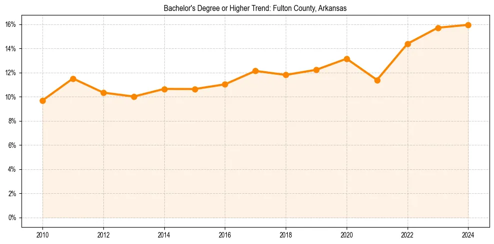 Trend chart showing bachelor degree growth in 