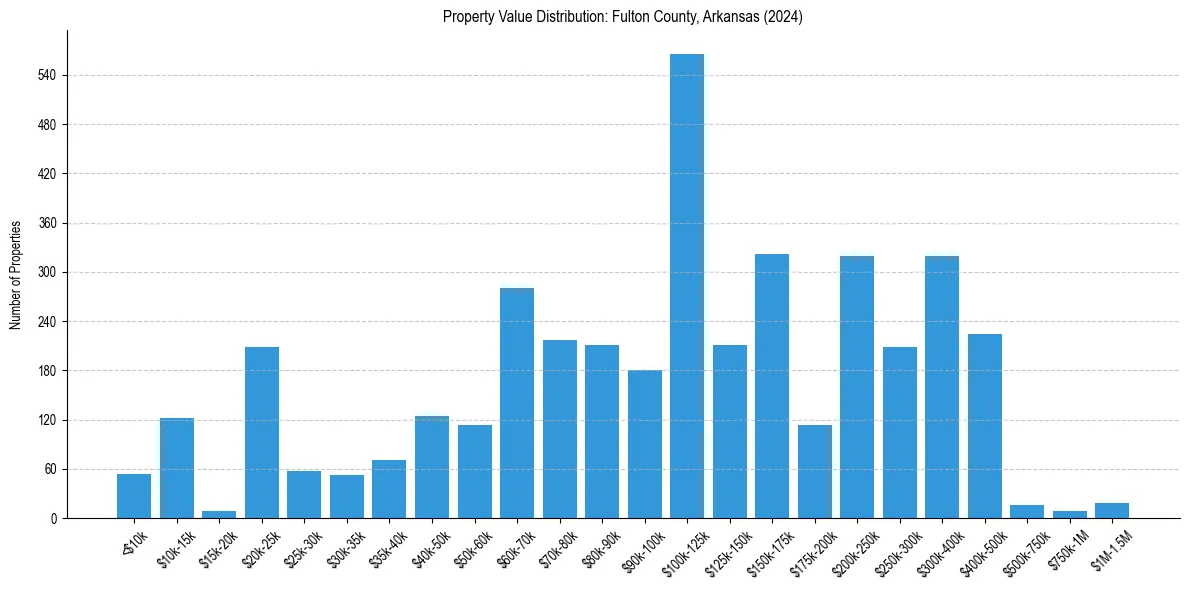 Value Distribution for 
