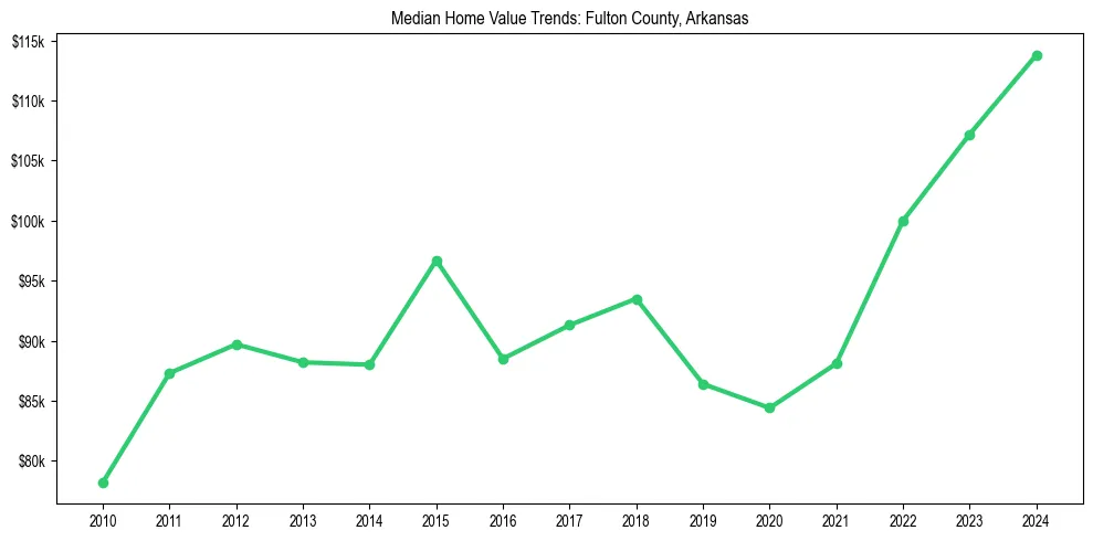 Median property value trends in 