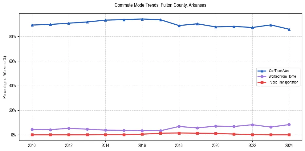 Transportation trends in Fulton County, Arkansas