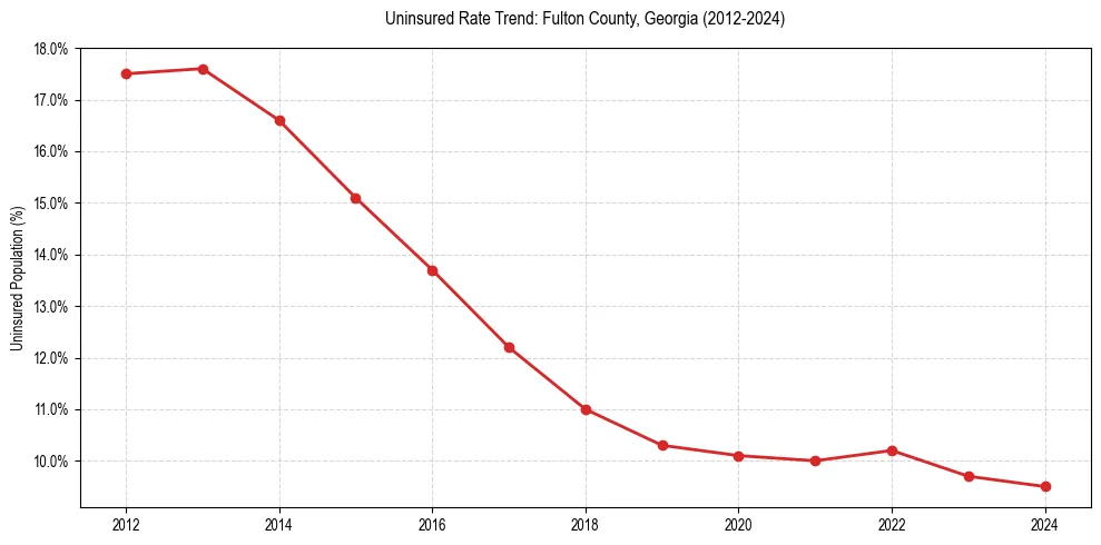 Uninsured trend chart for Fulton County, Georgia