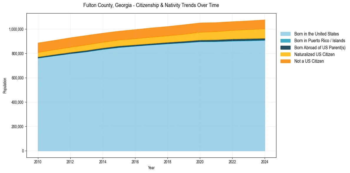 Historical nativity trends for 