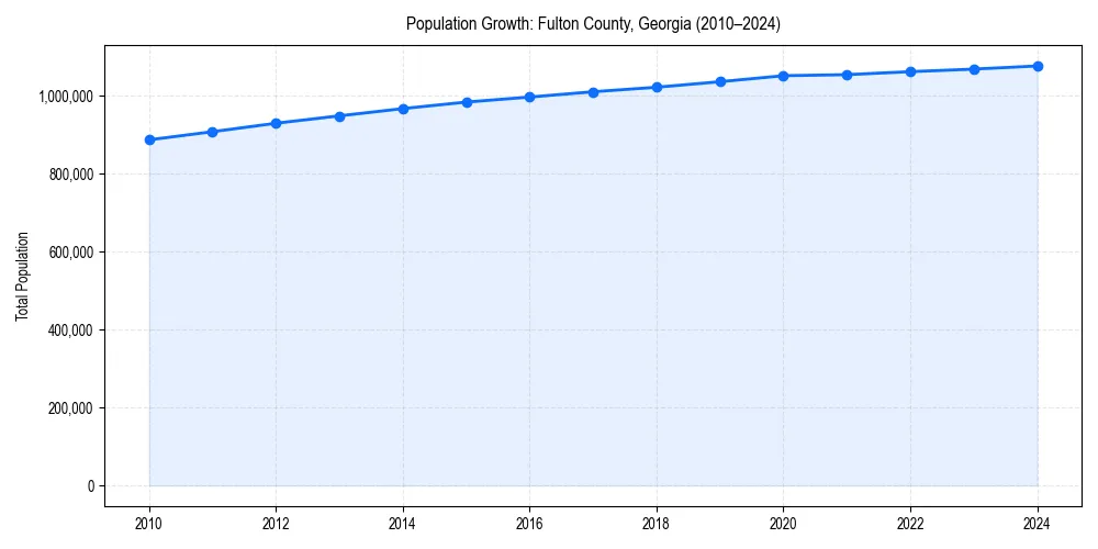 Population trends in 