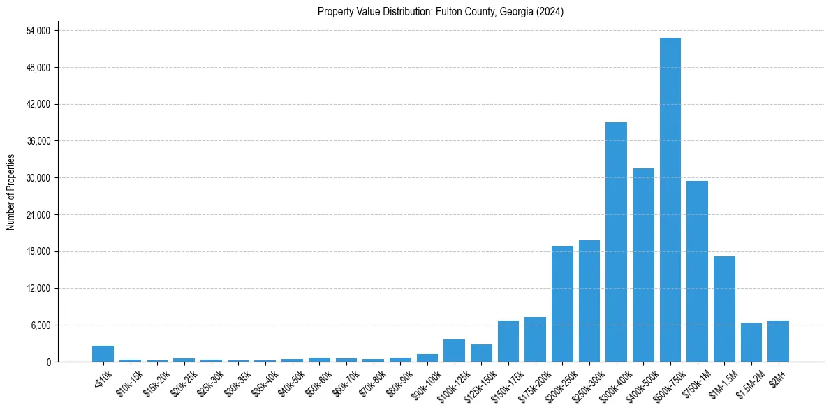 Value Distribution for 