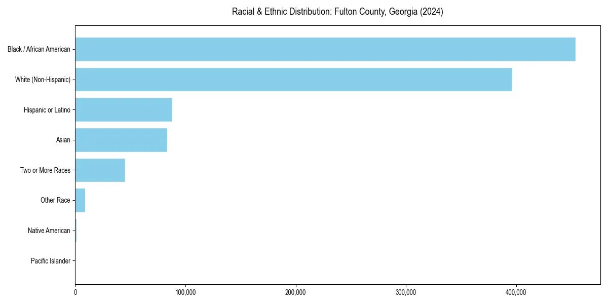 Bar chart showing racial distribution in  for 2024