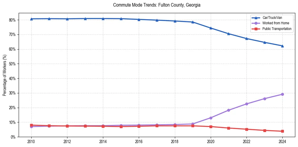 Transportation trends in Fulton County, Georgia