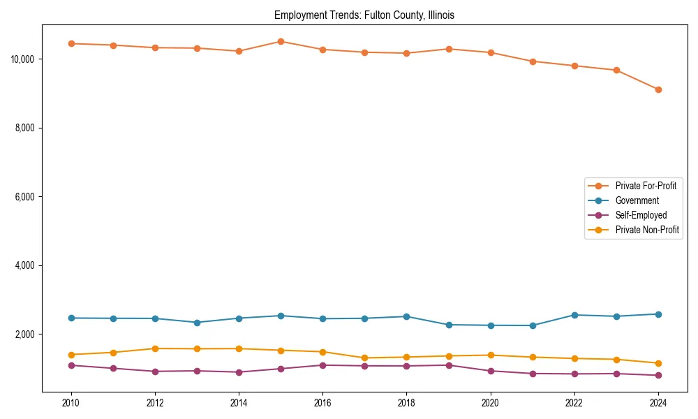 Long-term employment trends in 