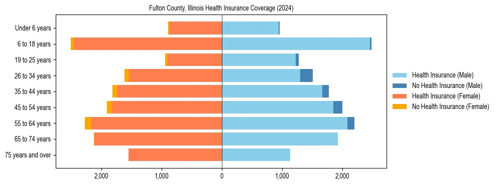 Health insurance pyramid for Fulton County, Illinois
